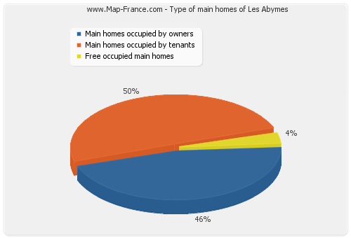 Type of main homes of Les Abymes